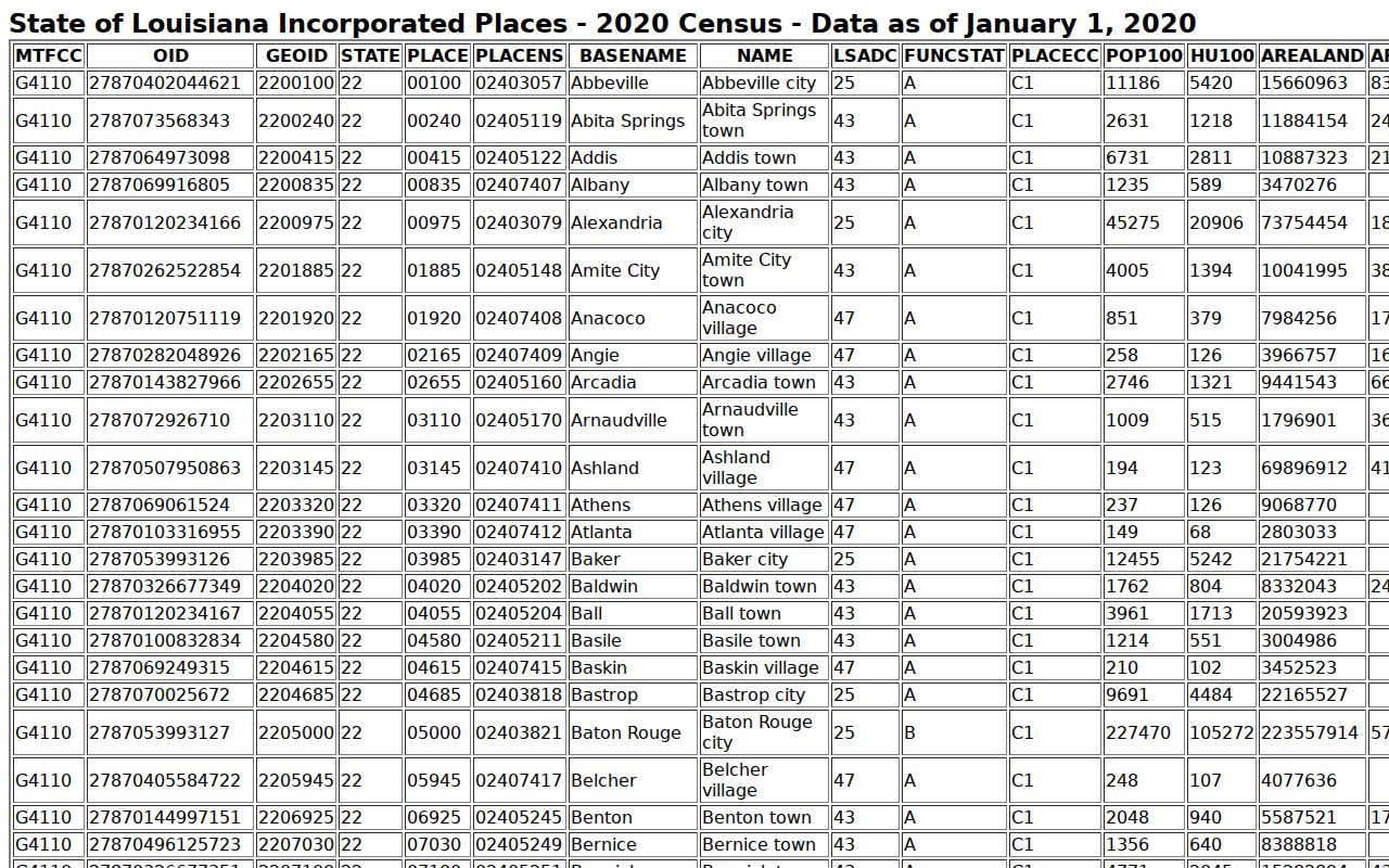 Iberia Parish court docket incorporated city population table